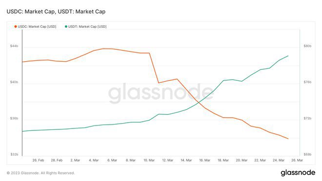 随着市值下降USDC的困境远未结束——USDT是否领先
