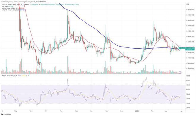 因为SHIB在24小时内上涨4%–SHIB能否继续上涨?
