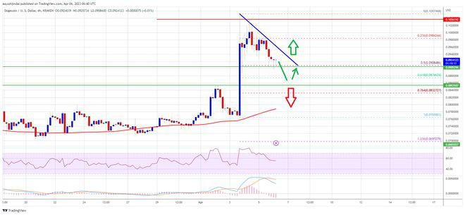 DOGE价格预测：DogeRally消退但不太可能结束