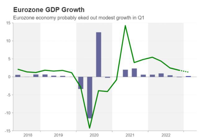 未来一周重磅事件：美欧或侥幸避免衰退！GDP携通胀数据来袭