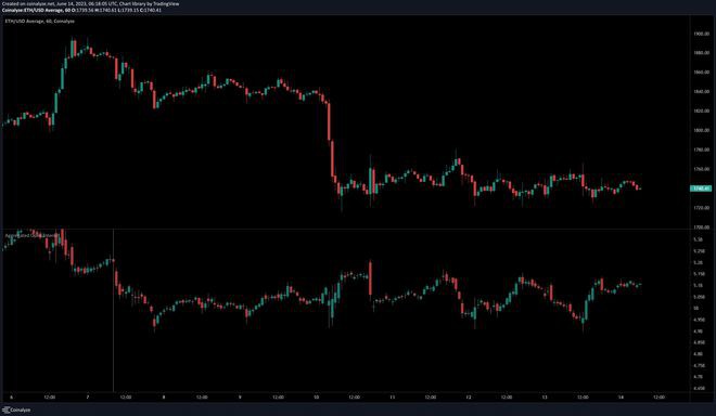 以太坊抛售压力依然强劲暴跌警示或难以遏制！