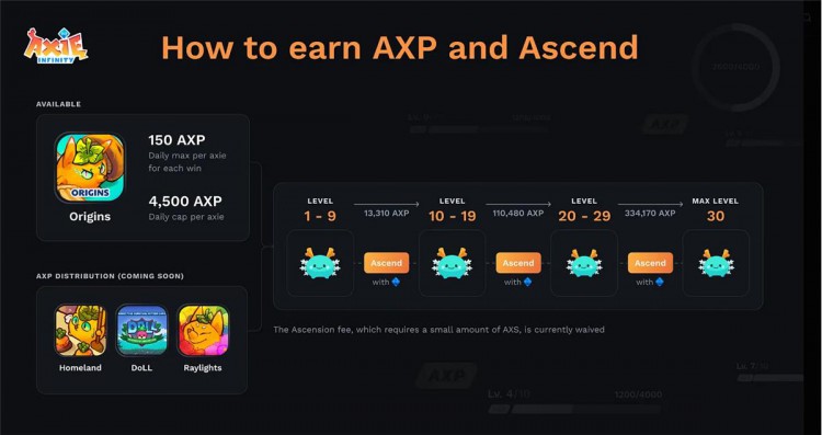Bankless：详解AxieInfinity的全新链上升级系统AXP