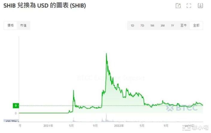 SHIB币未来丨柴犬币2022-2030年价格走势预测