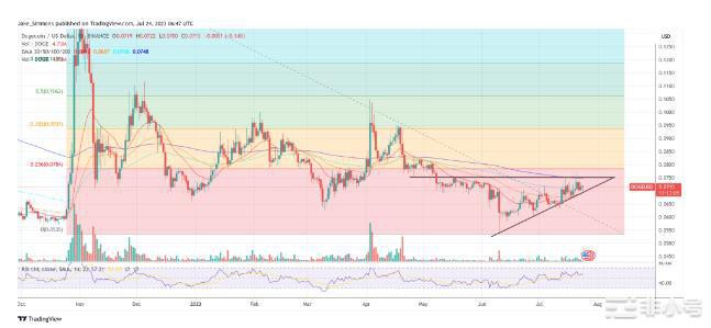 历史重演?狗狗币月度图表预示着大规模反弹