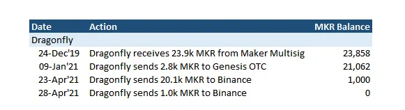 各大VC清仓出局MakerDao未来如何?