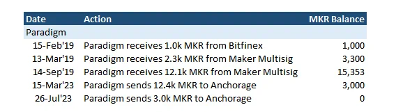 各大VC清仓出局MakerDao未来如何?