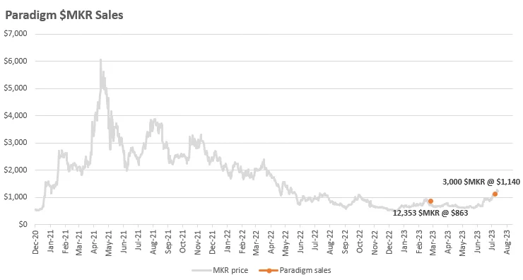 各大VC清仓出局MakerDao未来如何?
