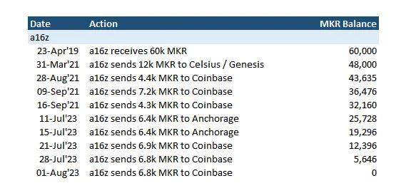 各大VC清仓出局MakerDao未来如何?