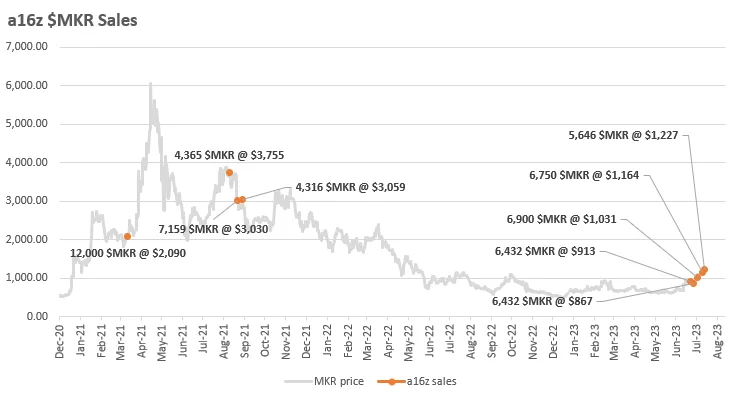 各大VC清仓出局MakerDao未来如何?