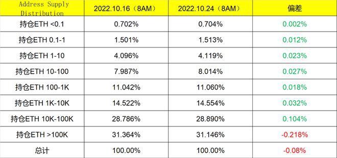 更多的BTC和ETH向长期持有方向移动高净值用户出现减持