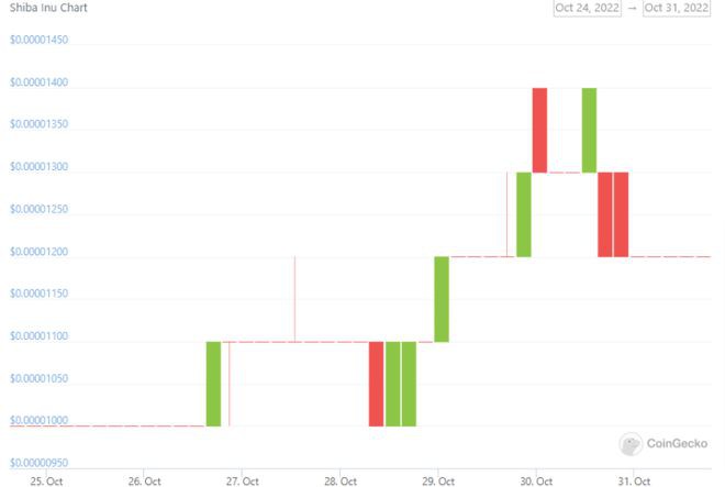 屎币价格在7天一周内上涨17%后续怎么样呢?