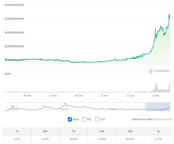 BabyDoge单月涨近300%!销毁传送门上线市值第68