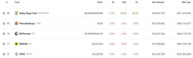 BabyDoge单月涨近300%!销毁传送门上线市值第68