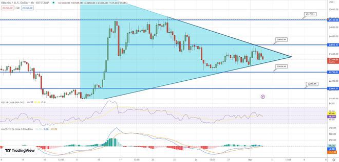 比特币价格和以太坊:停滞的交易区间让交易者想知道下一步行动