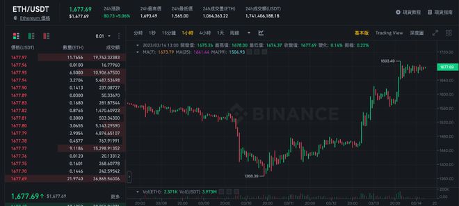 美图蔡文胜倒货3800颗以太坊!曾抄底2000枚