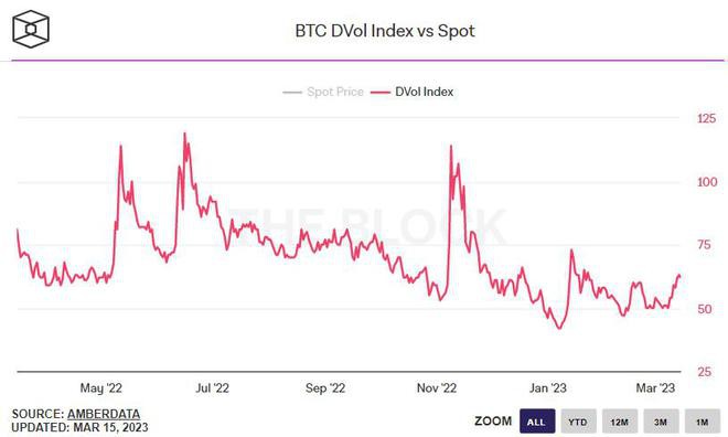 未来比特币进一步波动?这是期权市场对BTC价格前景的看法