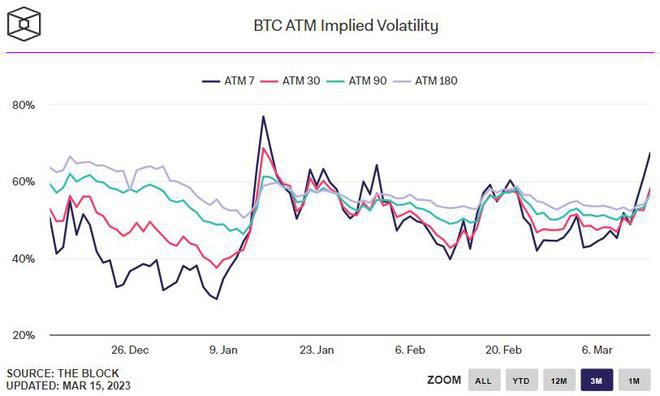 未来比特币进一步波动?这是期权市场对BTC价格前景的看法