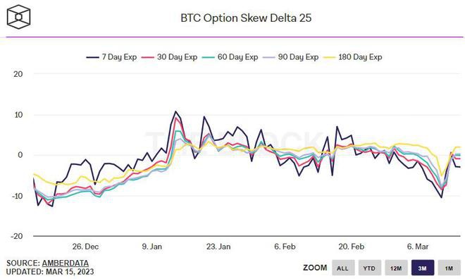 未来比特币进一步波动?这是期权市场对BTC价格前景的看法