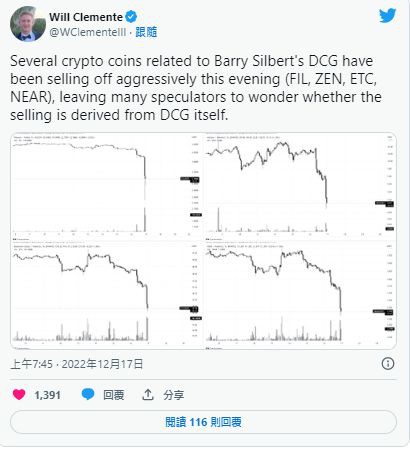 DCG相关代币暴跌!FIL跌破3ETCNEAR皆超10%