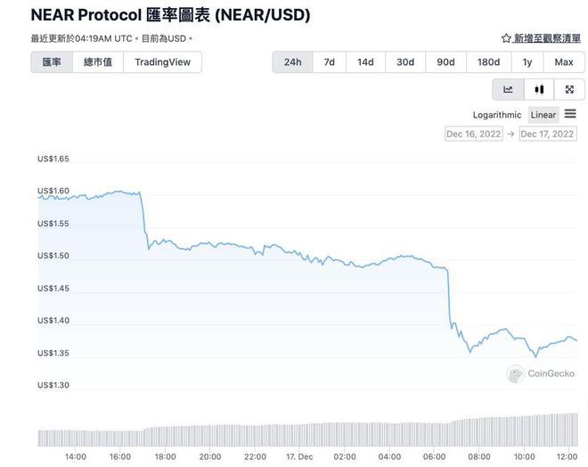 DCG相关代币暴跌!FIL跌破3ETCNEAR皆超10%