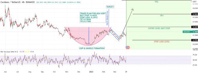 ADA坚守关键阻力位0.38美元!价格很快就会大幅上涨