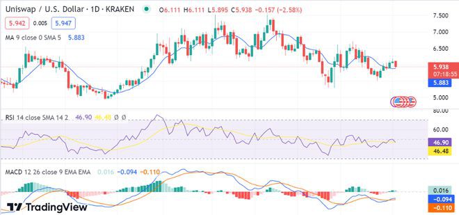 Uniswap分析:看跌延伸后UNI价值贬值至5.95美元