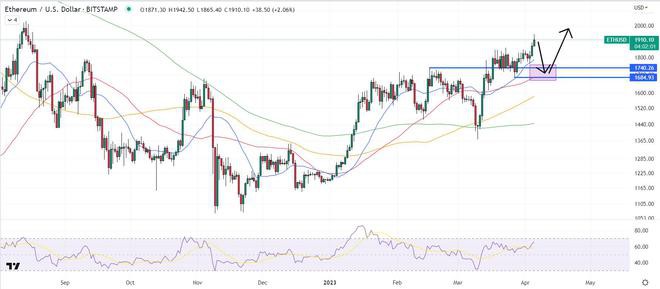 以太坊ETH—看跌押注是否在Shappella升级之前增加?