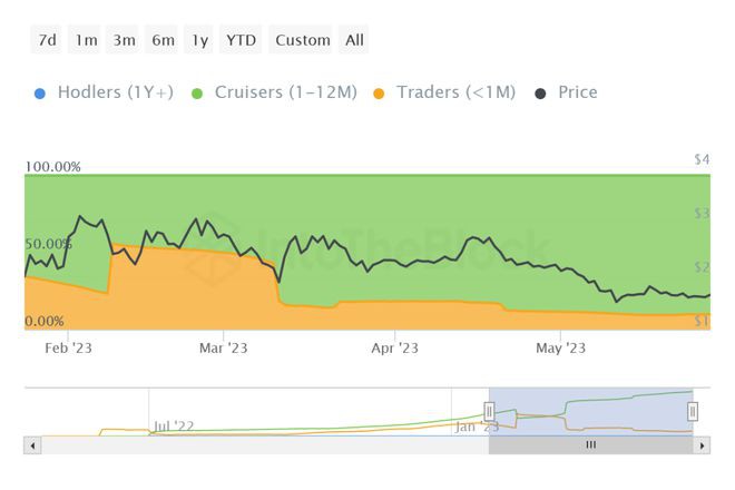 尽管OP持有者对山寨币表现出强烈信心但乐观情绪跌至四个月低点
