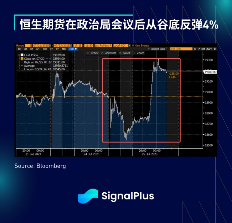 SignalPlus宏观研报(20230725)：加密市场震荡下行Altcoins交易量提升