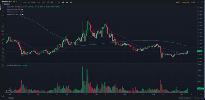 EOS价格预测:柚子卷土重来了吗?