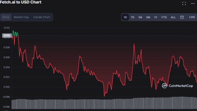 市场多头在FET中失去动力而空头掌舵
