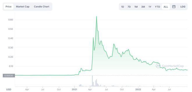 马斯克推特成狗狗币登顶关键?看Doge如何从迷因币变支付热门
