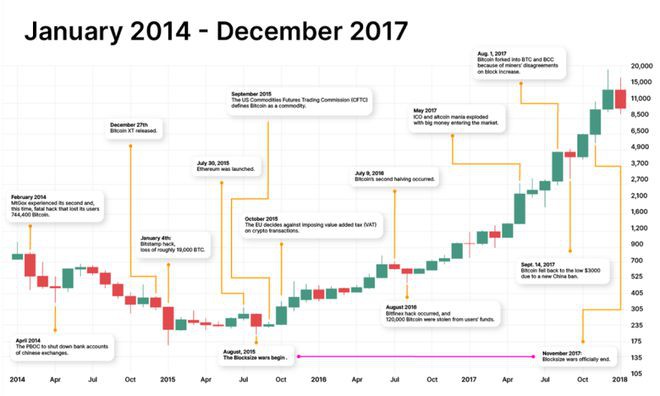 比特币价格历史堪称一部史诗巨制（上）：2009—2017年