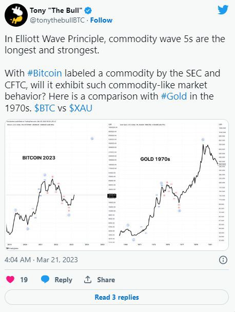 比特币(BTC)是否遵循1970年代爆炸性的黄金分形?