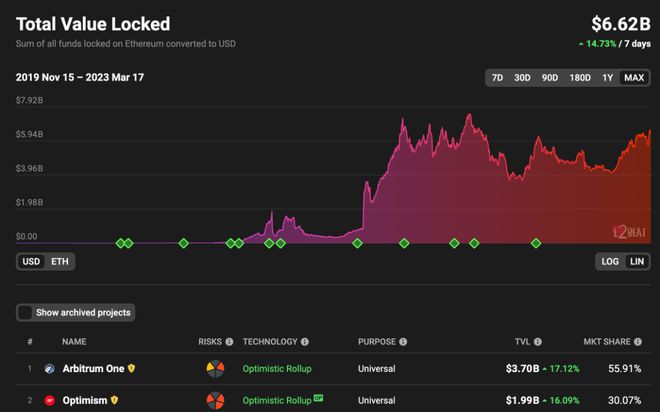 ARB发币:GMXMAGICRDNTGRAIL能进场?