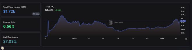 ARB发币:GMXMAGICRDNTGRAIL能进场?