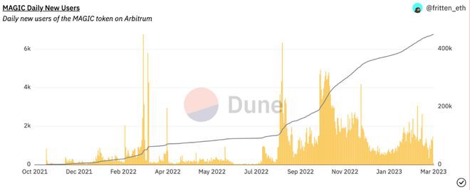 ARB发币:GMXMAGICRDNTGRAIL能进场?