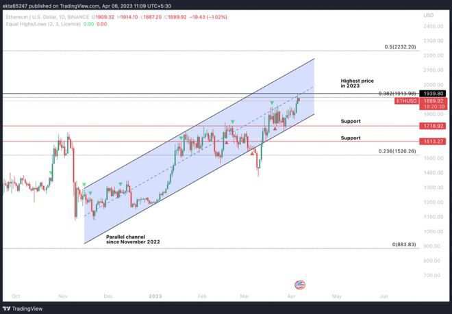 ETH在上海硬分叉前突破1,900美元以太坊的下一步是什么