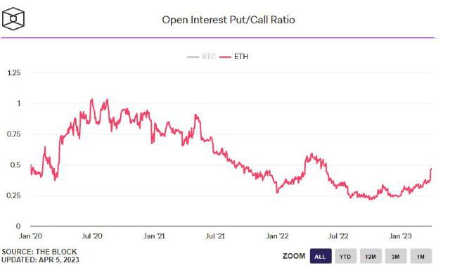 ETH看跌/看涨比率跃升——看跌押注是否在升级之前增加?