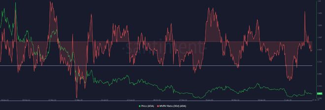 只要投资者保持这种情绪ADA可能会保持在0.30美元以上