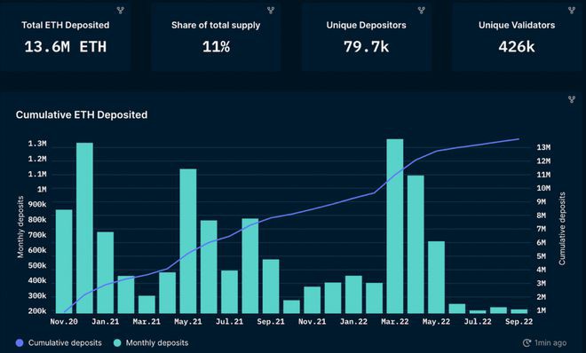 以太坊合并后Lido中心化带来的风险大家都看好ETH合并？