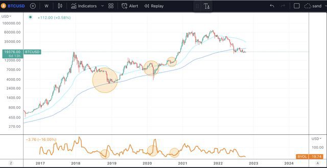 上个月比特币一直非常安静但历史表明比特币:正在酝酿大事