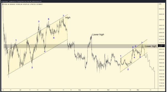比特币下周将面临重大价格下跌!