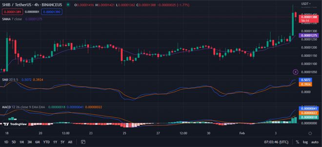 SHIB价格分析:空头被SHIB市场价格飙升12%以上驱赶