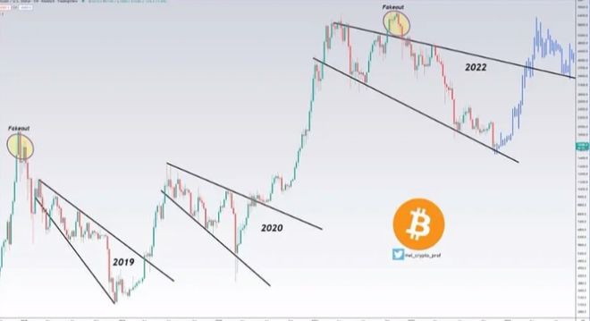 著名分析师宣布:比特币将在2023年达到这个水平