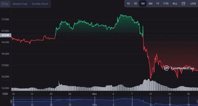 著名分析师宣布:比特币将在2023年达到这个水平