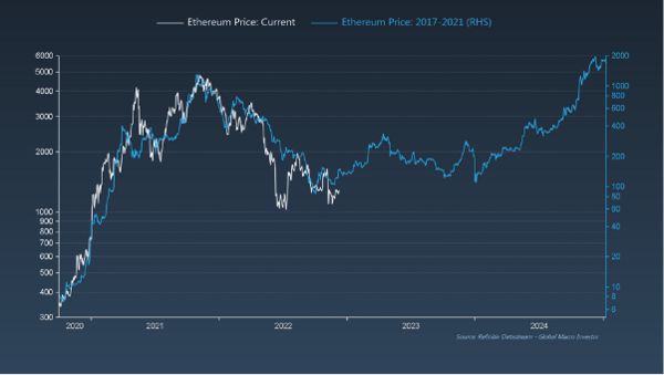 宏观大师表示ETH会遵循17-21年周期预测全球市场会反弹