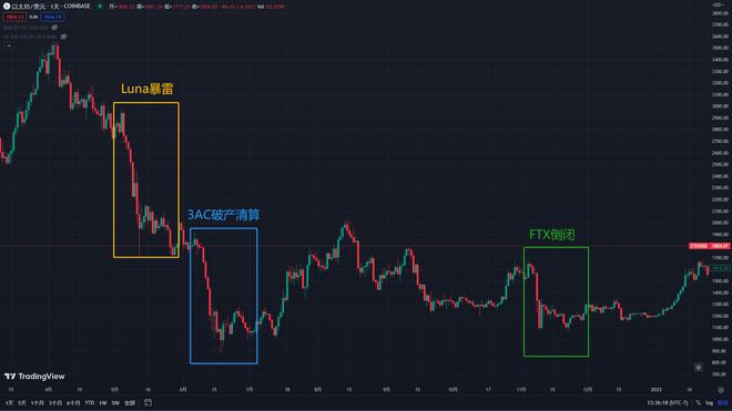 币安遭美证券委员会起诉比特币以太坊将崩盘吗?
