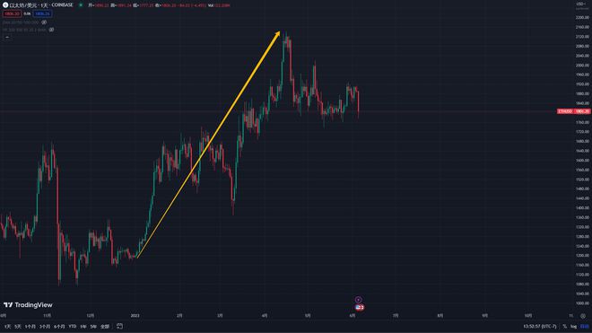 币安遭美证券委员会起诉比特币以太坊将崩盘吗?