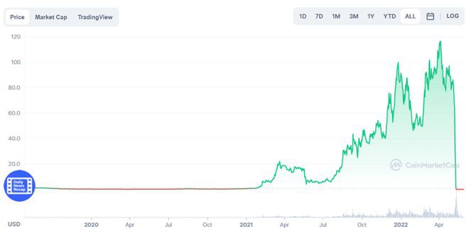 LUNC是一项好的投资吗？
